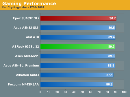 Gaming Performance 